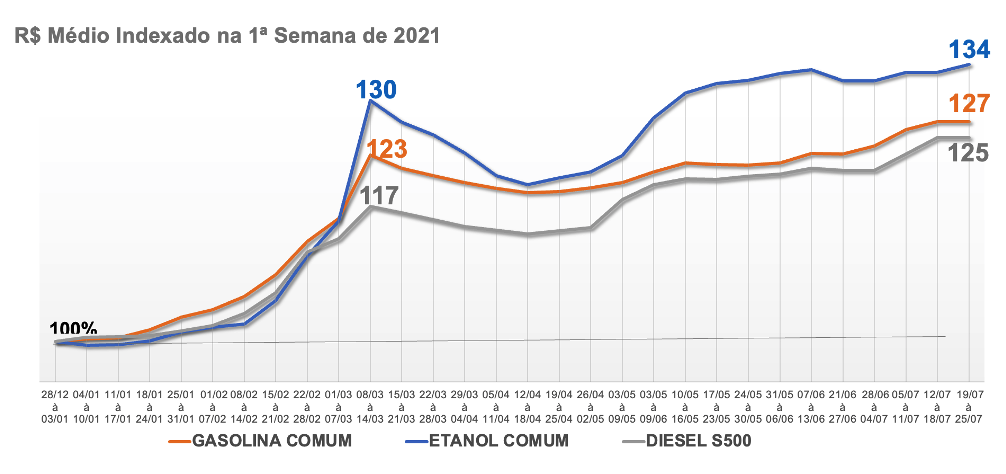 Tabela com o preço médio dos combustíveis em 2021