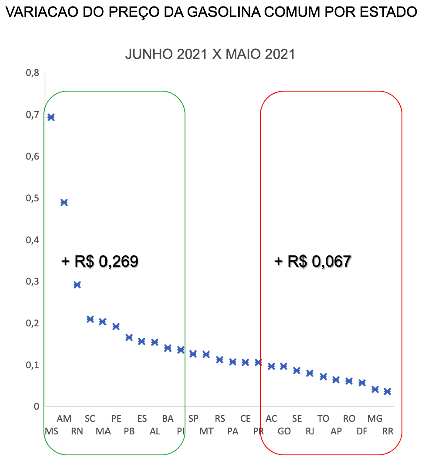 Variação do preço da gasolina comum por estado no Brasil