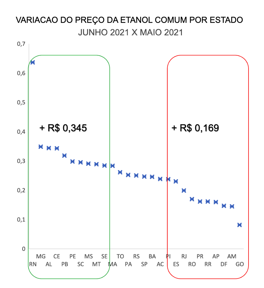 Variação do preço do Etanol Comum por estado no Brasil