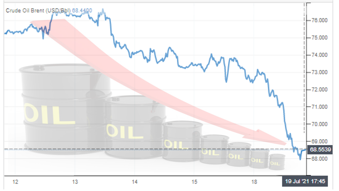 grafico com a variação no petróleo tipo brent