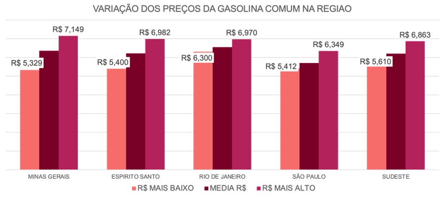 Variação do preço da Gasolina Comum na região Sudeste do Brasil