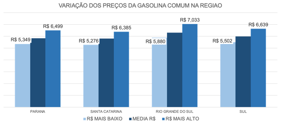 Variação do preço da Gasolina Comum na região Sul do Brasil