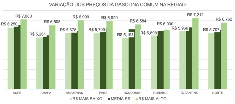 variação do preço da gasolina comum na região norte do Brasil