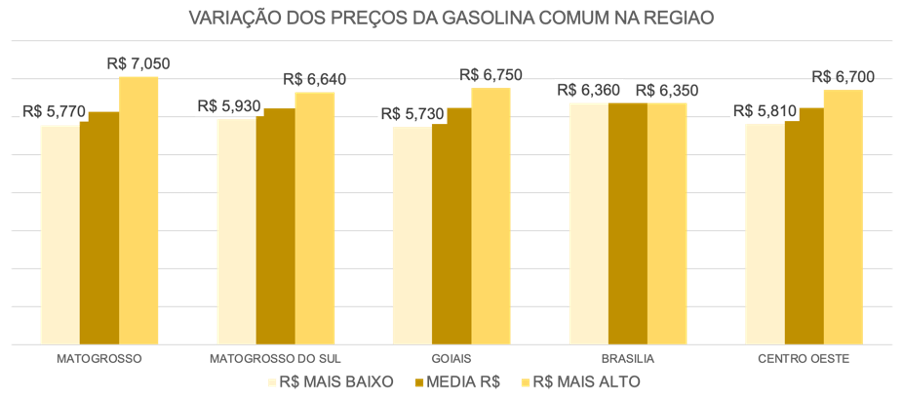variação do preço da gasolina comum na região centro-oeste do Brasil