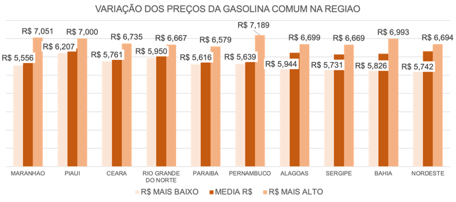 Variação dos preços da Gasolina Comum na região nordeste do Brasil